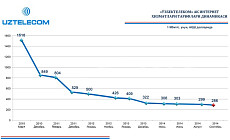В Узбекистане снижены тарифы для интернет-провайдеров
